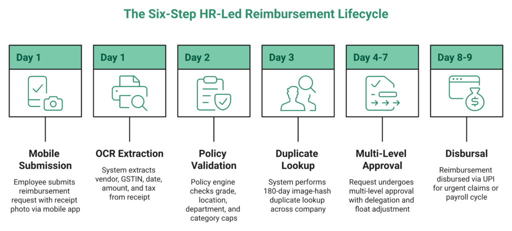 Six-Step Hr Reimbursement Lifecycle From Mobile Capture To Upi Or Payroll Payout