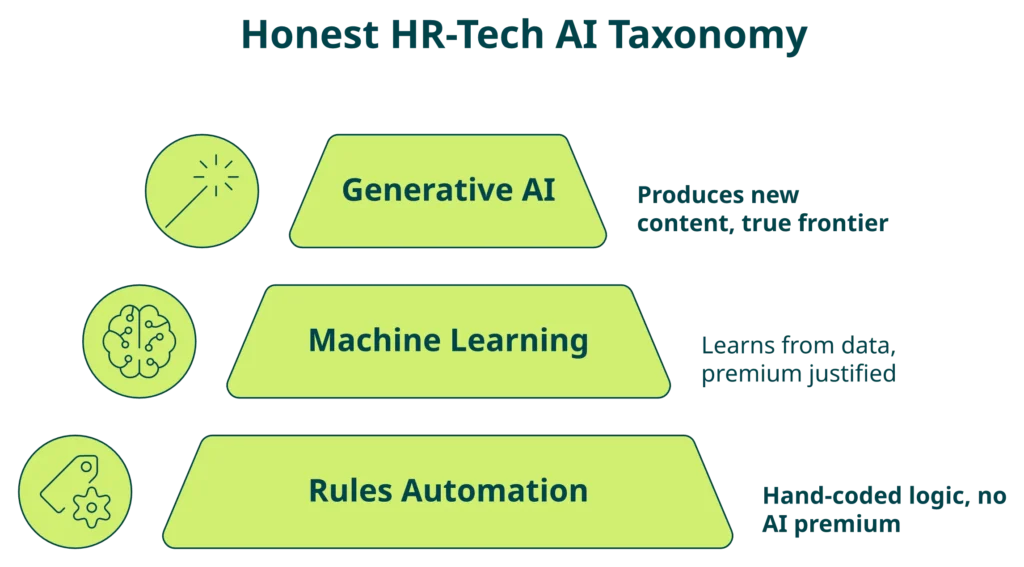 Three-layer pyramid mapping HR-tech AI from rules automation to machine learning to generative AI with Keka feature placements


