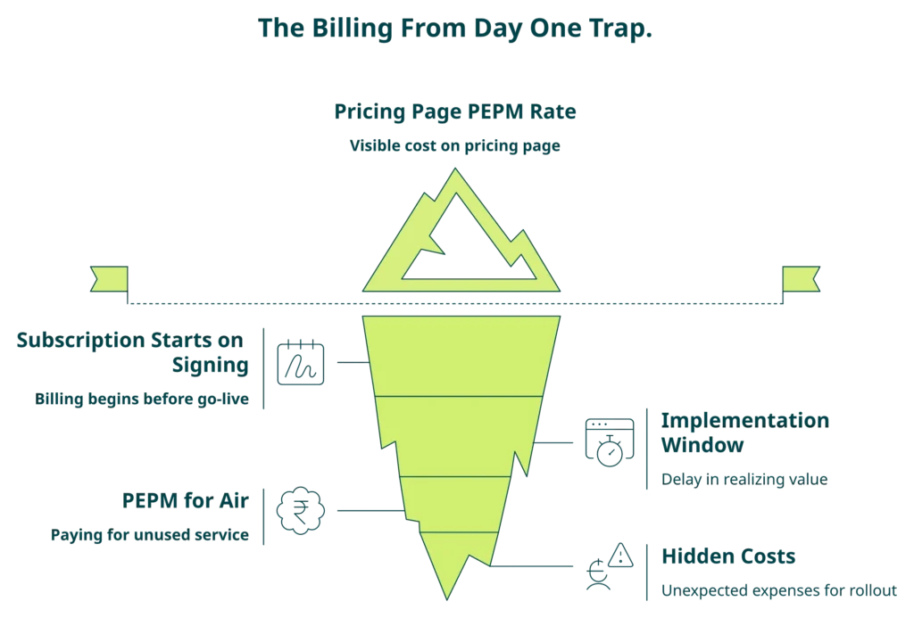 Iceberg Diagram Showing Hidden Hrms Subscription Costs Paid Before Go-Live In India