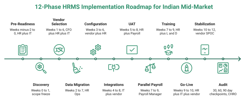 Hrms Software Hrms Twelve-Phase Hrms Implementation Roadmap For Indian Mid-Market With Parallel And Sequential Bands Highlighted