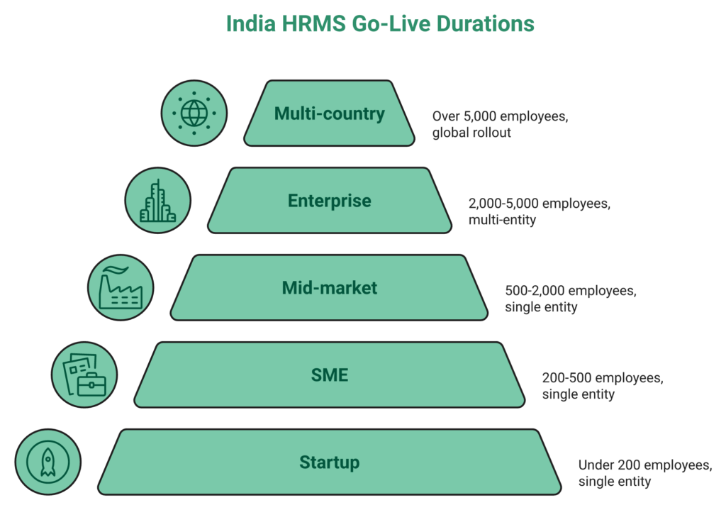 Hrms Software Hrms Pyramid Showing Hrms Implementation Timeline India By Company Size From Startup To Multi-Country Rollout