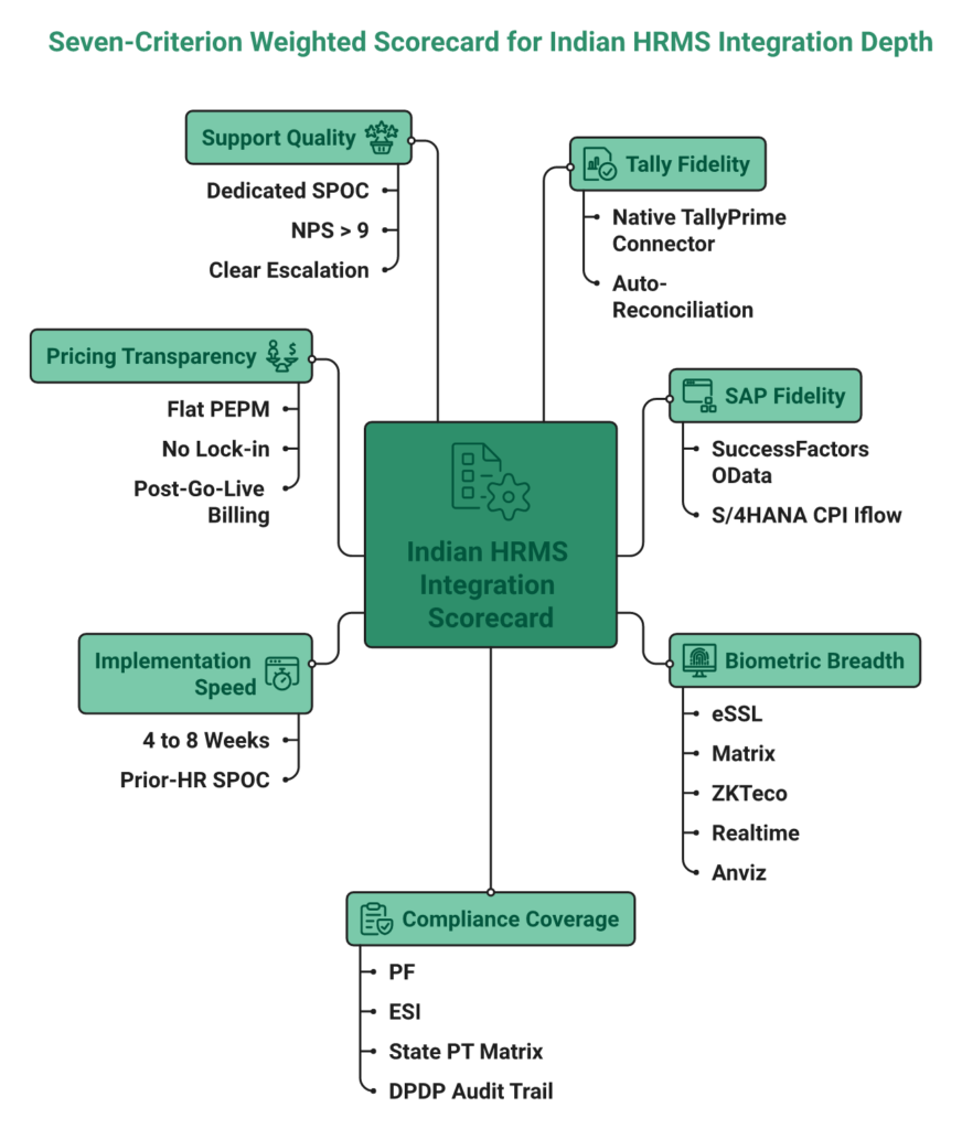 Hub-And-Spoke Scorecard With Seven Weighted Integration Criteria For Indian Hrms Evaluation.