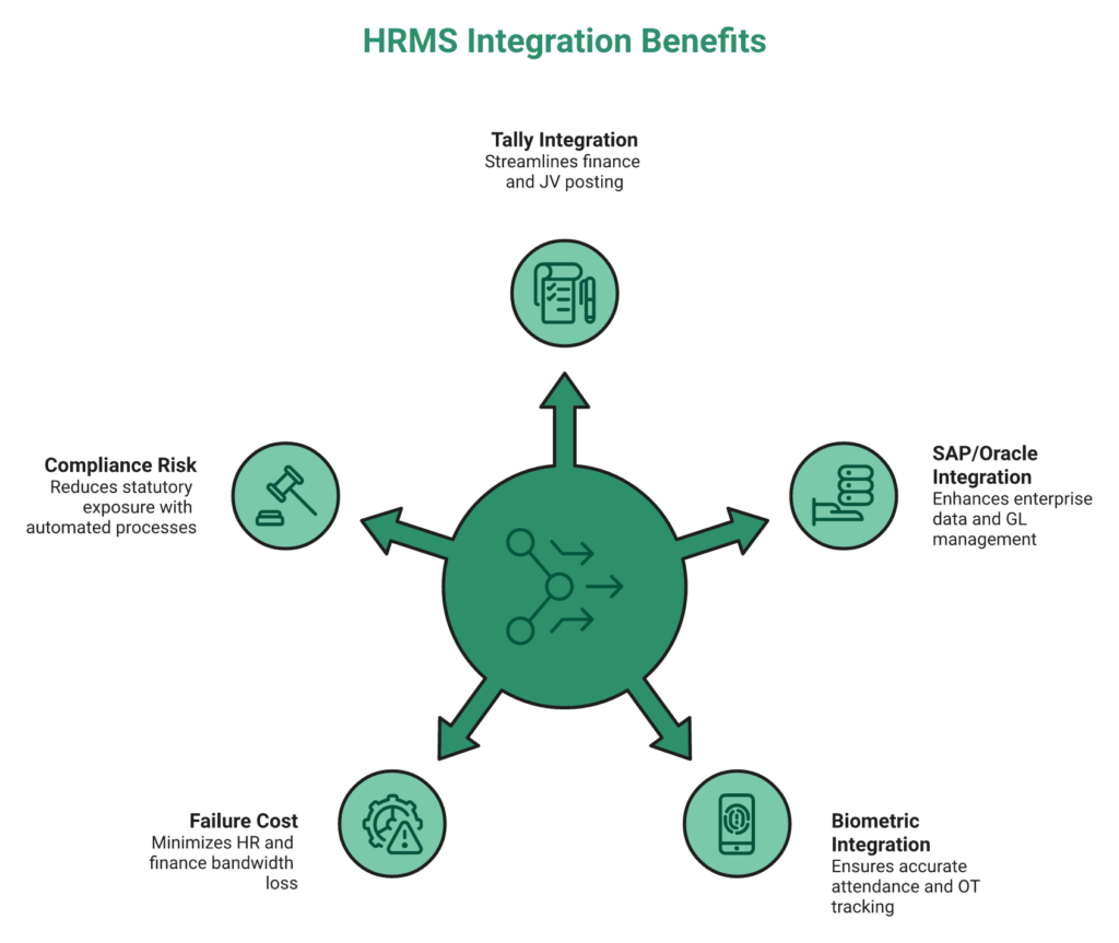 Hub-And-Spoke Diagram Of Hrms Integration Triangle Linking Tally, Sap Or Oracle, And Biometric Devices.