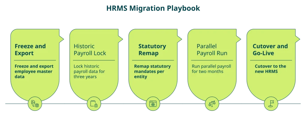 Five Step Hrms Migration Playbook From Keka Or Zoho People With Form 24Q And Fbp Risk Callouts