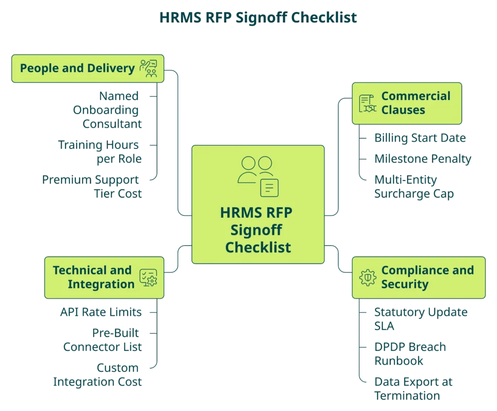 Hrms Software Performance Hrms Central Hub With Four Branches Listing Twelve Hrms Rfp Questions Across Commercial, Compliance, Technical, And People Themes.