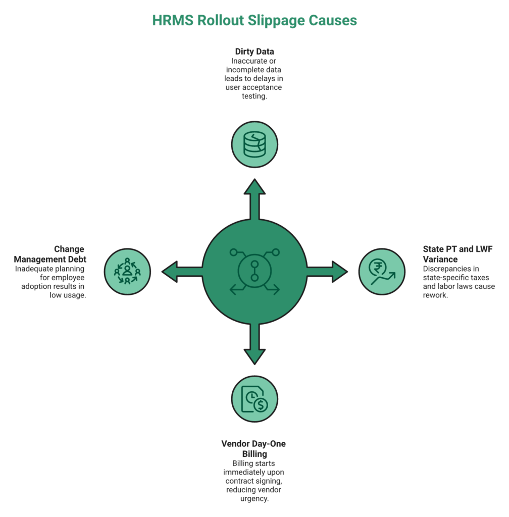 Hrms Software Hrms Radial Diagram Of Four Structural Causes Behind Indian Hrms Rollout Slippage With Delay Impact Labels