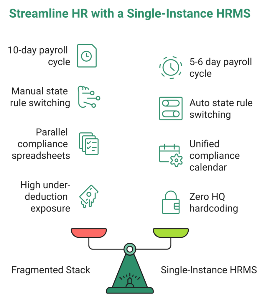 Hrms Software Payroll Hrms Side-By-Side Comparison Of A Fragmented Multi-State Payroll Stack Versus A Single-Instance Hrms Rule Engine Across Cycle Time, Rule Switching, Visibility, And Exposure.