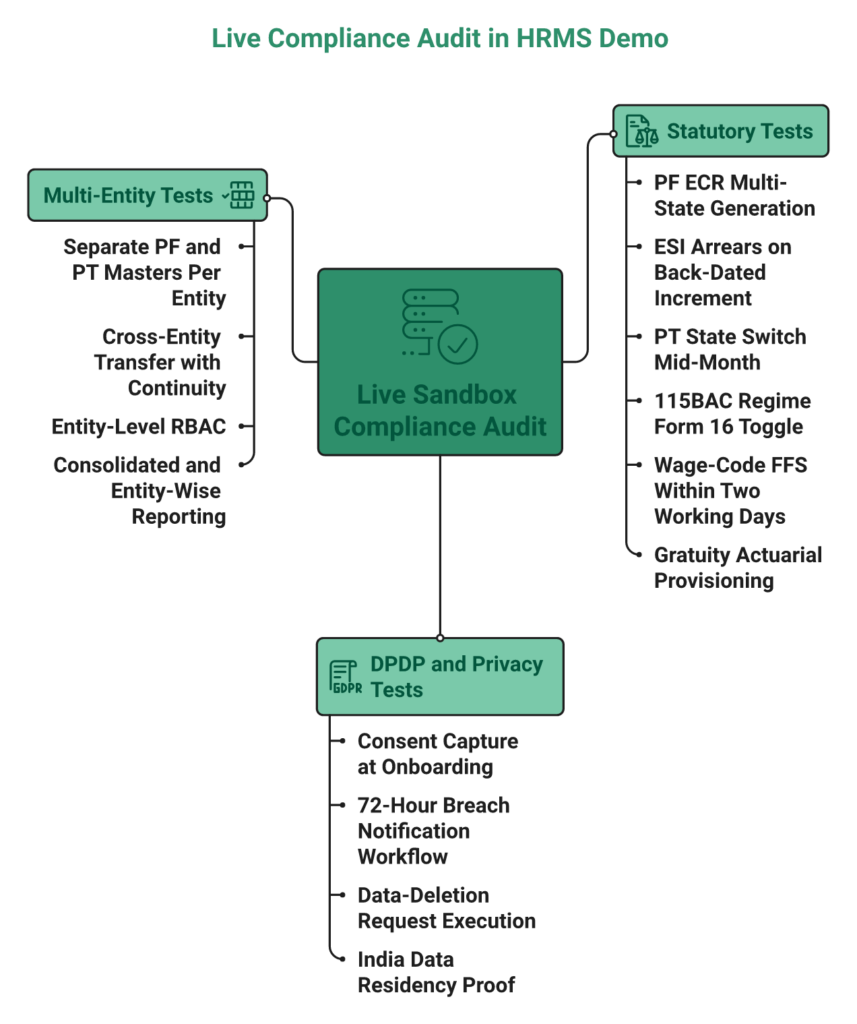 Hub Diagram Of 14 Live Hrms Demo Tests Covering Statutory, Dpdp, And Multi-Entity Compliance For India