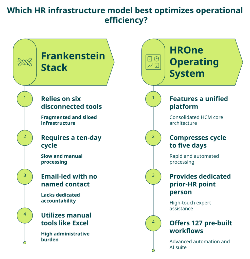 Before And After Diagram Showing Frankenstein Hr Tool Stack Consolidated Into Hrone Hire-To-Retire Operating System With 30-Day Go-Live.