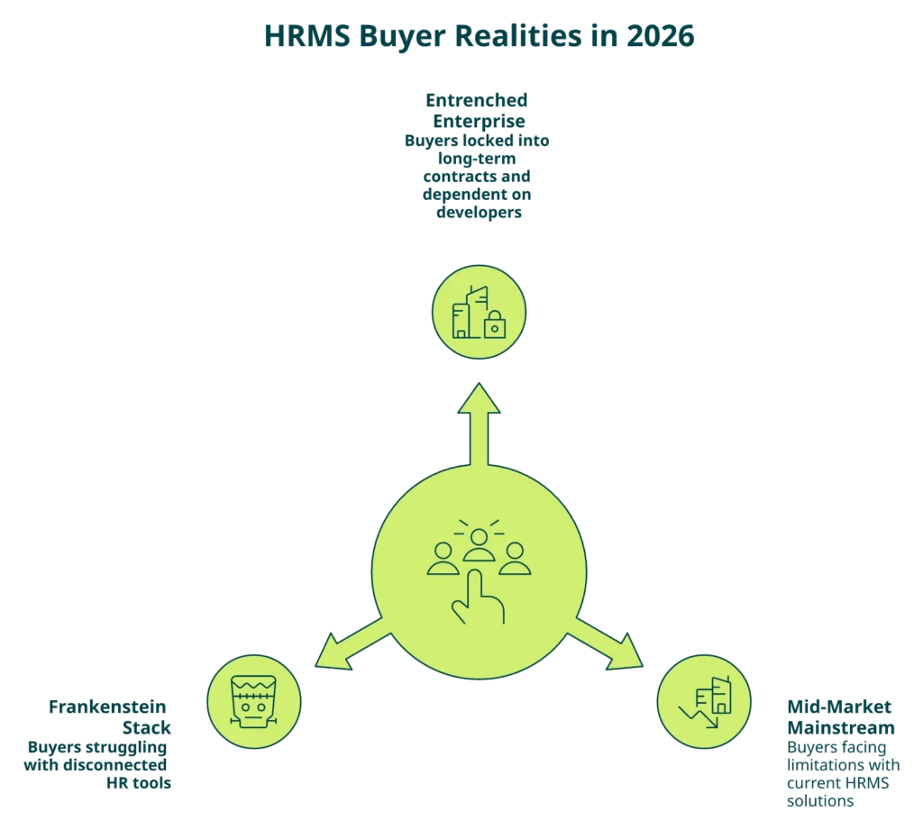 Radial diagram of three Indian HRMS buyer realities: enterprise incumbent, mid-market mainstream, Frankenstein stack

