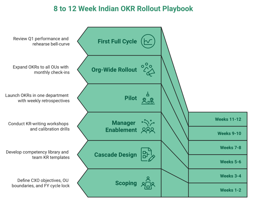 Phased 8-To-12 Week Chevron Timeline For Rolling Out Okrs In An Indian Enterprise Around The April-To-March Fy