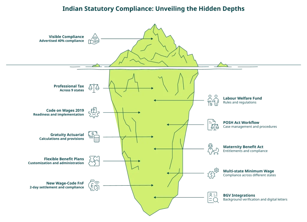 Iceberg Diagram Of Indian Hrms Statutory Compliance Showing Visible And Hidden Regimes.