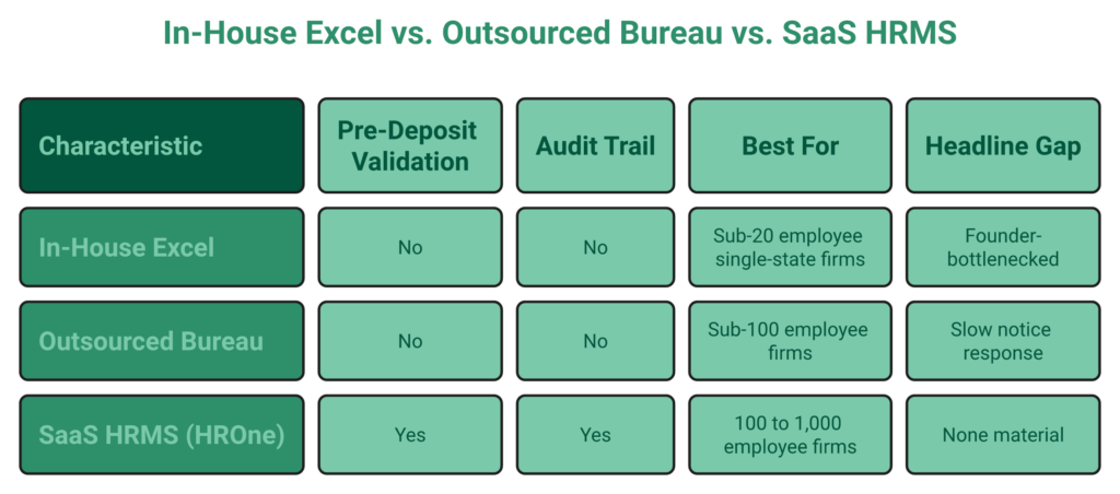 Three-Column Comparison Of In-House, Outsourced Bureau And Saas Hrms Models For Pf Esi Tds Compliance.