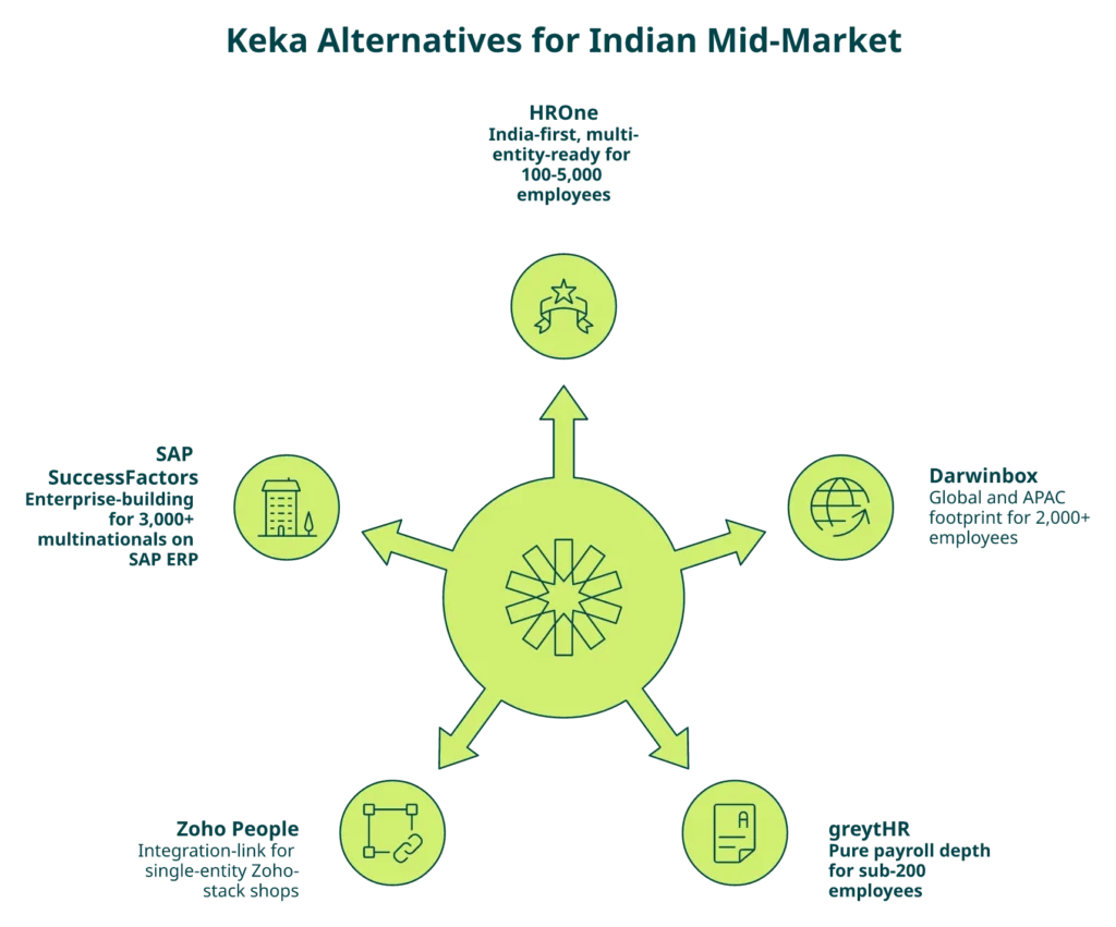 Radial diagram showing five Keka alternatives mapped to company profiles with HROne highlighted