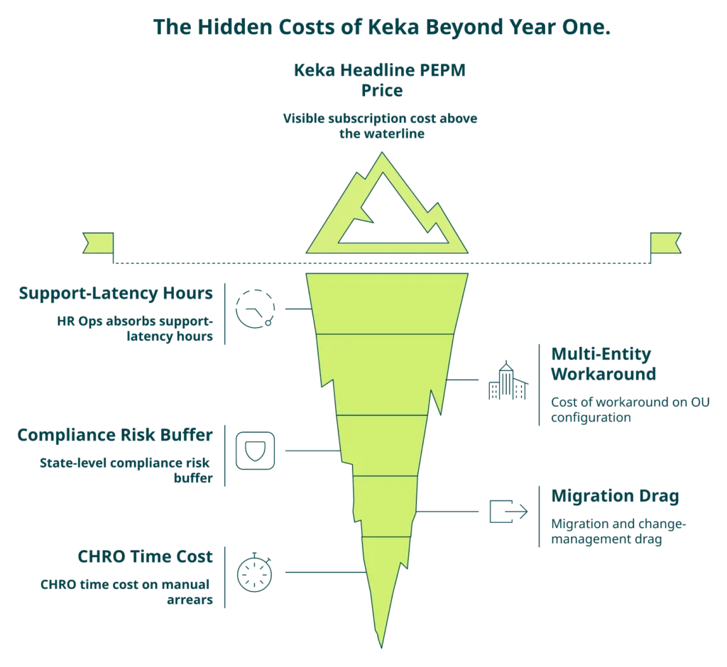 Iceberg showing visible Keka subscription cost above waterline and hidden TCO layers below