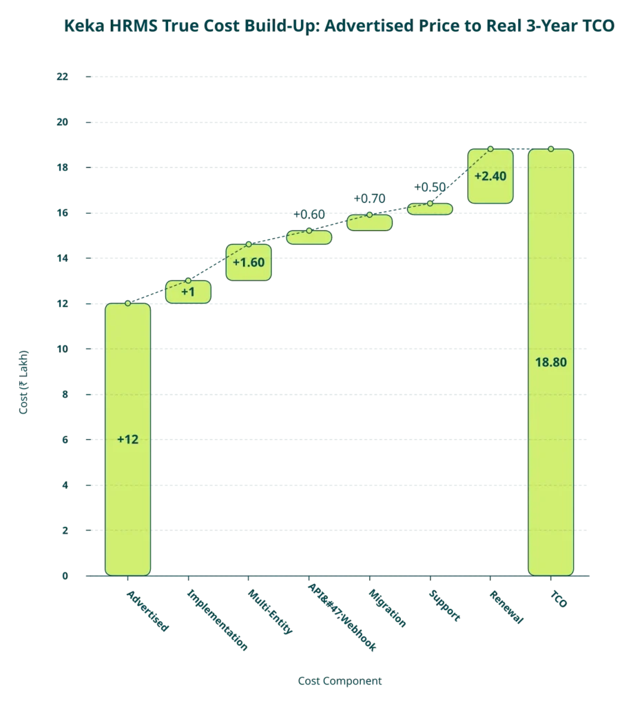 Waterfall chart showing Keka HRMS advertised price plus hidden cost layers building to 3-year total cost of ownership