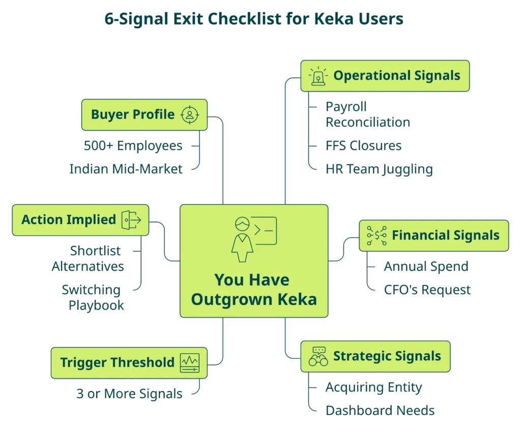 Hub-and-spoke checklist showing six signals that indicate a 500-employee Indian company has outgrown Keka HRMS