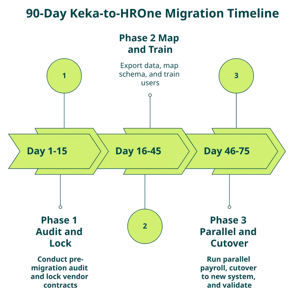 Horizontal timeline showing three phases and seven owner-tagged steps of a Keka to HROne migration