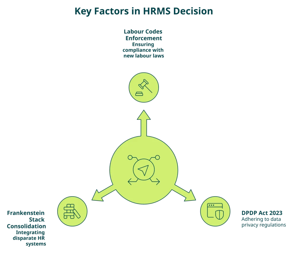 Radial Diagram Of Three Forces Reshaping Keka Vs Greythr Hrms Evaluation In India