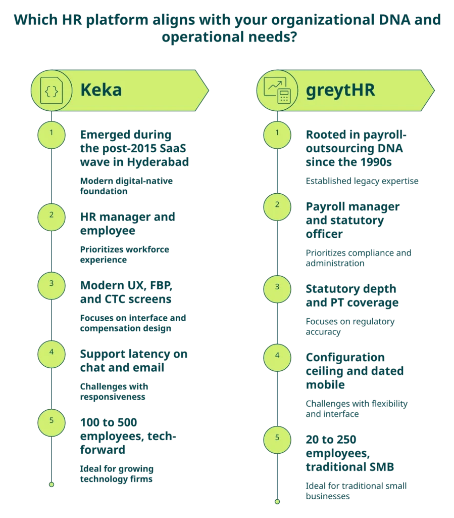Two Column Comparison Of Keka And Greythr Origin Dna, Primary Users, Strengths, And Sweet-Spot Headcount