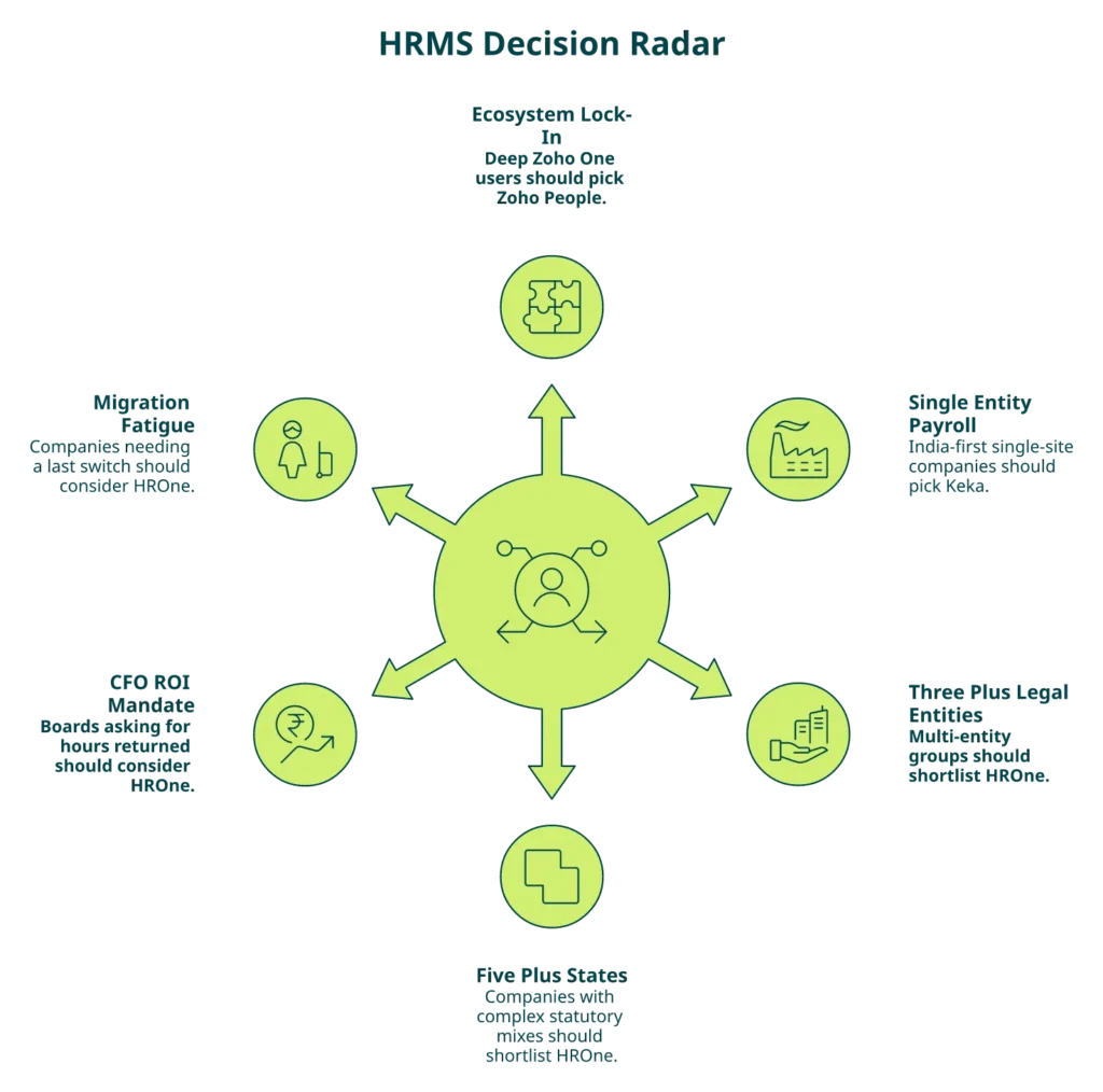 Radial Decision Diagram Routing Indian Mid-Market Hr Buyers To Keka, Zoho People, Or Hrone By Six Traits