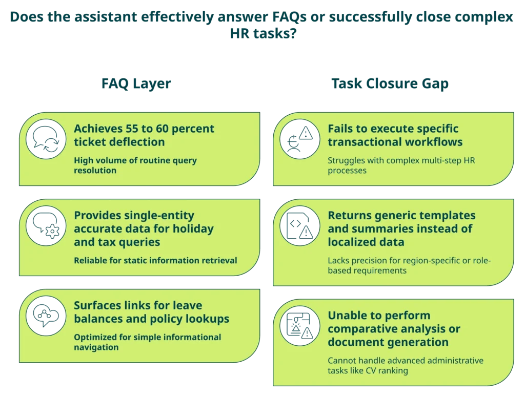 Comparison Of Navos Ai Faq Answering Wins Versus Task Closure Stumbles Across Eight Hr Prompts.