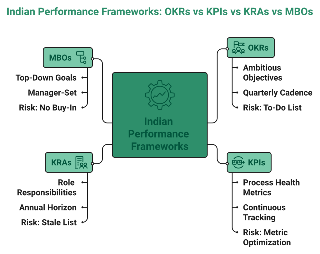 Hub-And-Spoke Comparison Of Okrs, Kpis, Kras, And Mbos With Definitions And Failure Modes For Indian Hr Teams