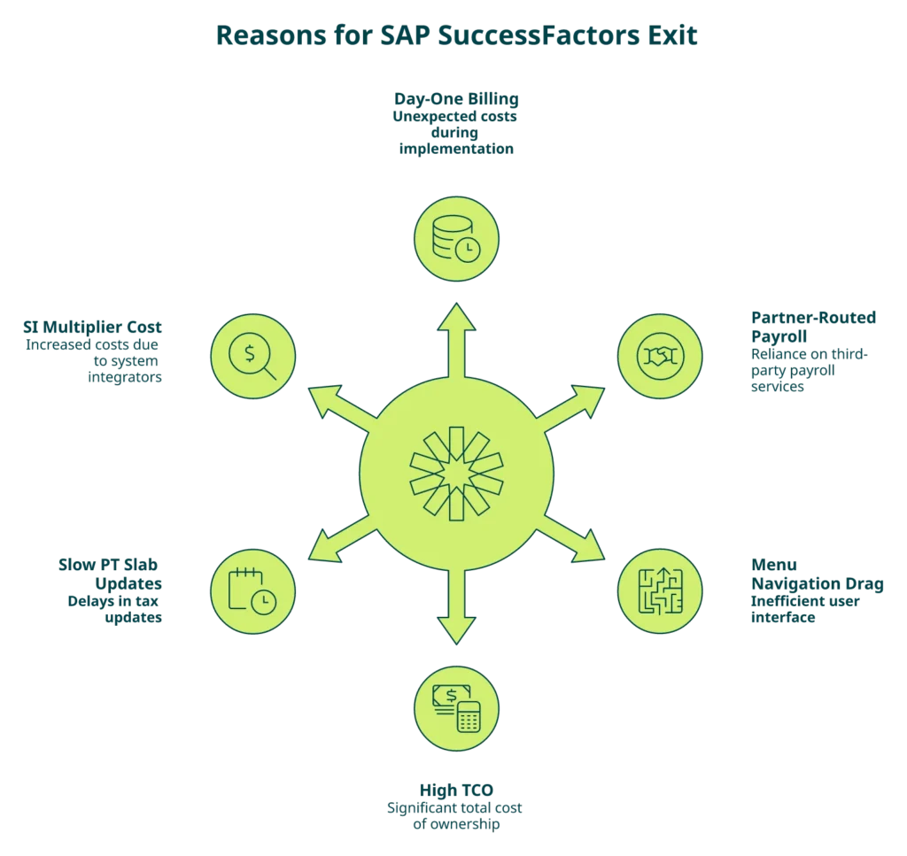Radial Diagram Showing Six Exit Triggers Pushing Indian Enterprises Off Sap Successfactors.