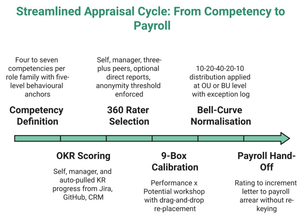 Six-Step Horizontal Flow Of The Fy-Aligned Indian Appraisal Cycle Ending In Automated Payroll Hand-Off