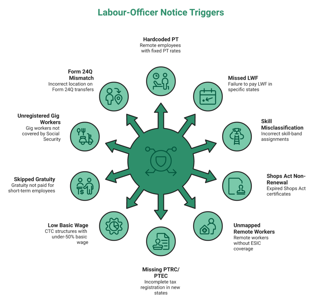 Hrms Software Payroll Hrms Radial Diagram Showing The Ten Multi-State Payroll Mistakes That Most Often Trigger Labour-Officer Notices In India.