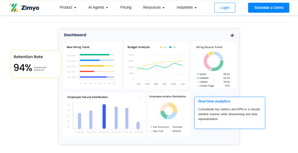  Zimyo Hr Analytics Dashboard Showing 94% Retention, Hiring Trends, Budget Analysis, And Tenure Distribution For Smbs