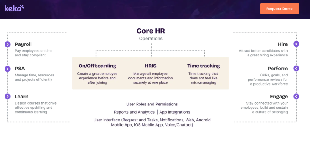 Hrms Software Onboarding Hrms Keka Core Hr Operations Map Linking Payroll, Onboarding, Hris, Time Tracking, Hiring, And Performance