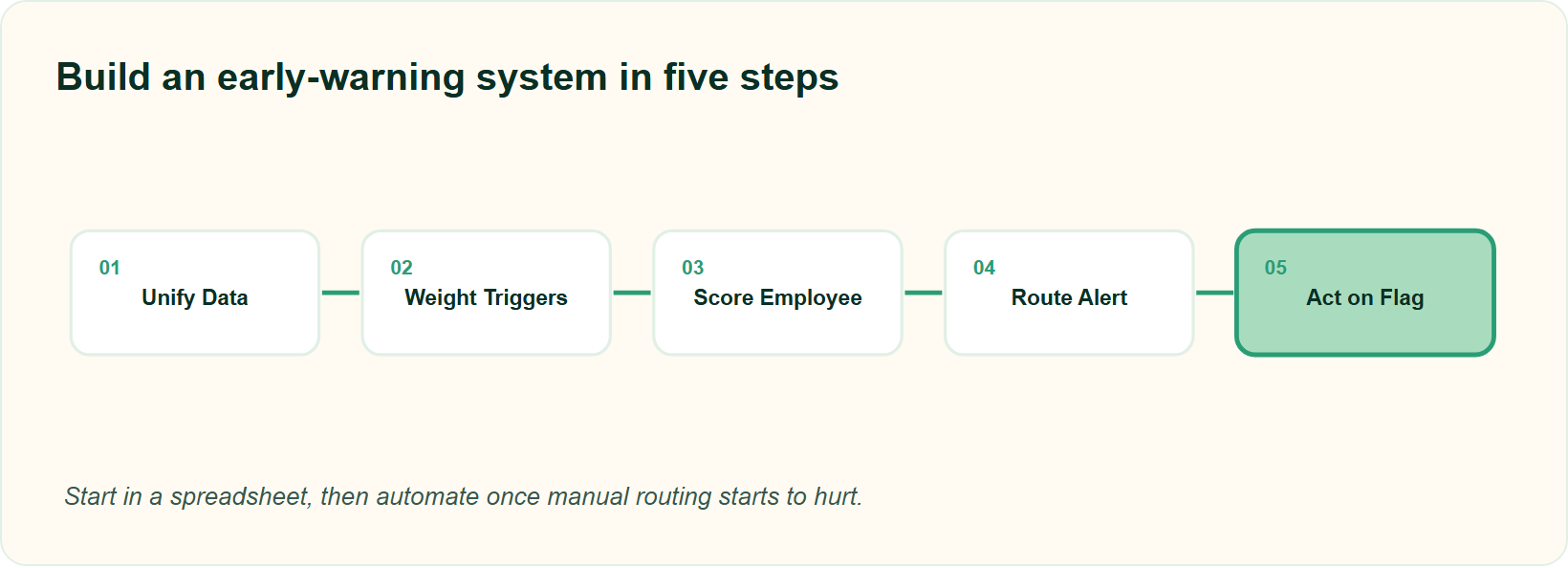 Five-Step Pipeline To Build An Attrition Early-Warning System From Hr Data