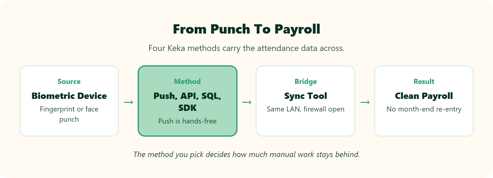 Hrms Software Hr Software Hrone Biometric Attendance Pipeline From Device Punch To Payroll Via Four Connection Methods
