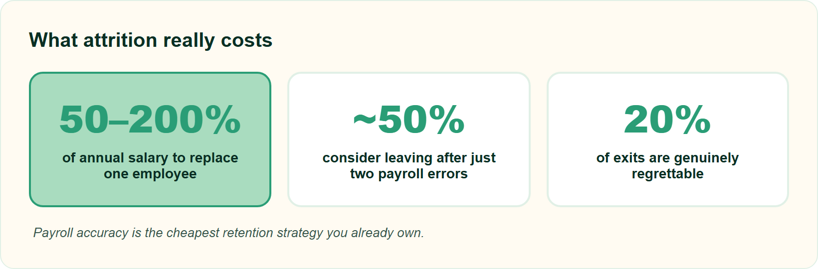 Metric Tiles: Attrition Costs 50 To 200 Percent Of Salary And Payroll Error Risk