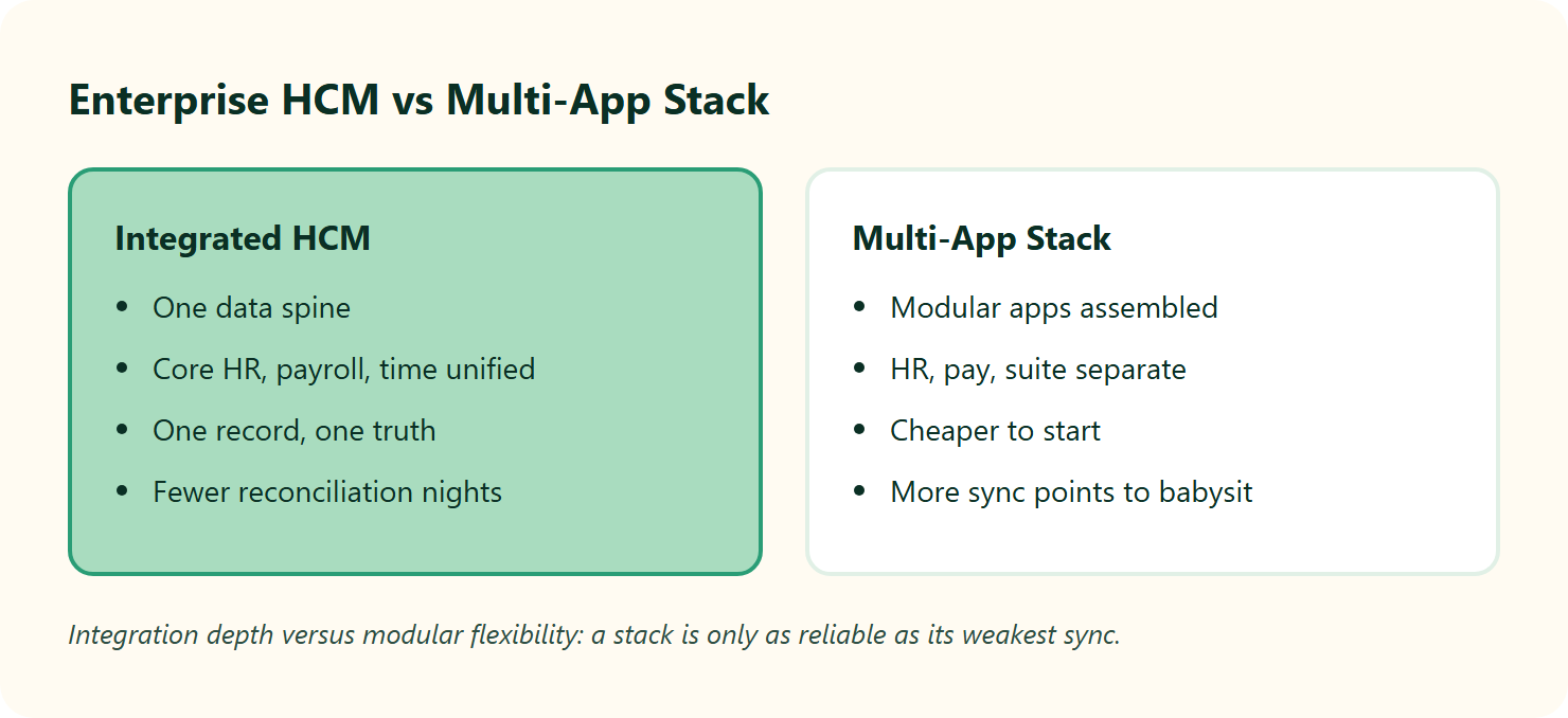 Split Comparison Of Integrated Enterprise Hcm Versus A Modular Multi-App Hr Stack