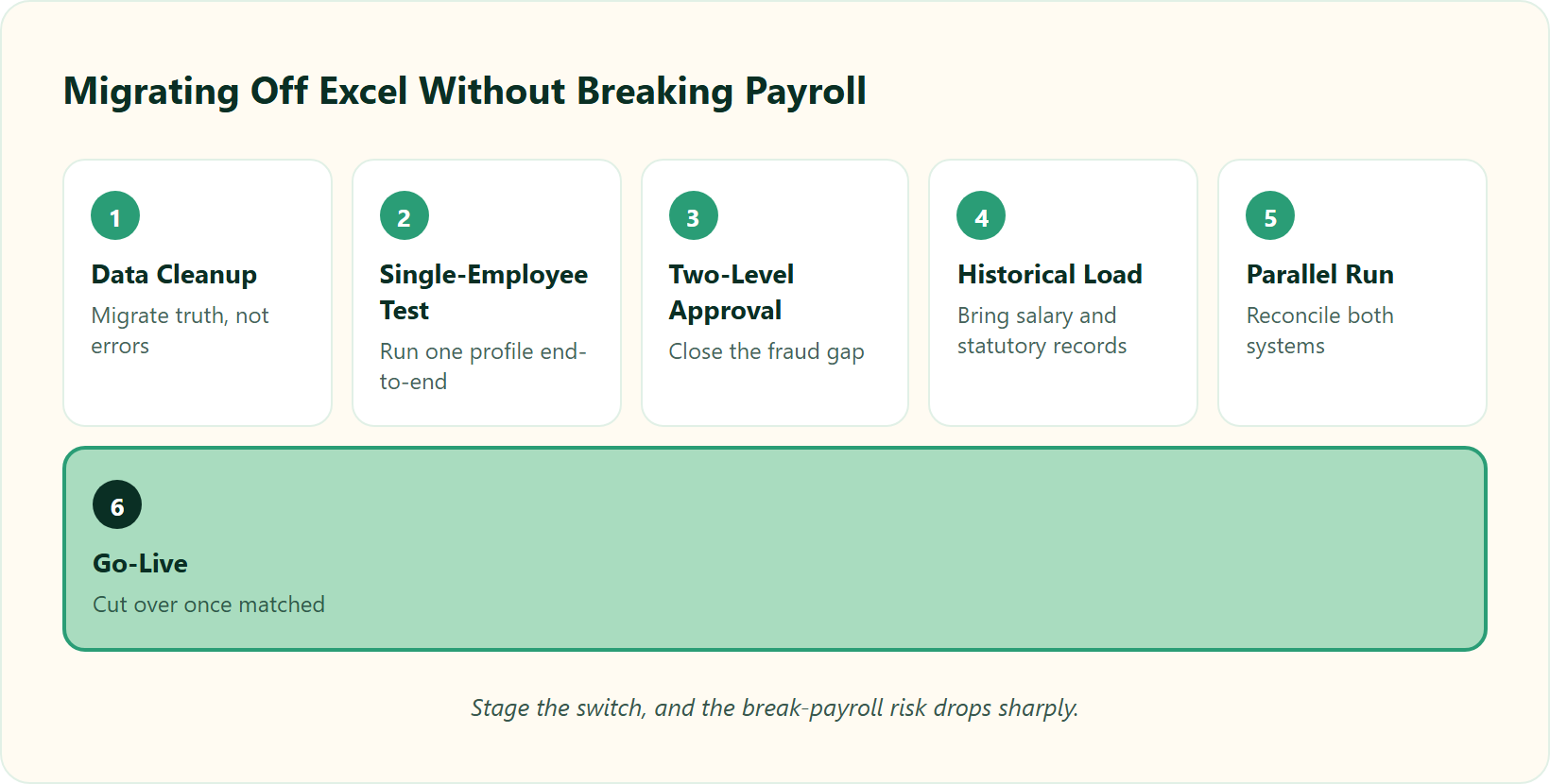 Hrms Software Hr Software Hr Software Six-Step Pipeline For Migrating From Excel To Hr Software Without Breaking Payroll, From Data Cleanup To Go-Live.