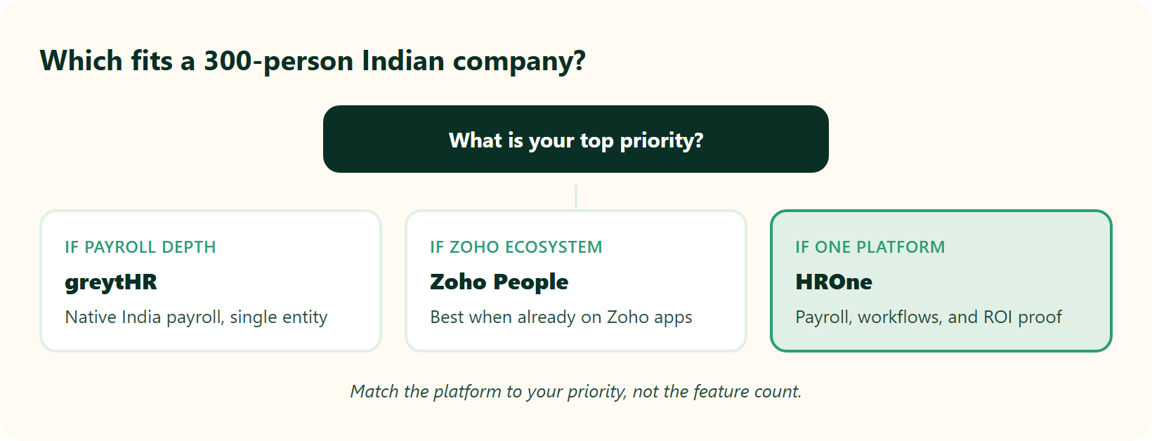 Hrms Software Payroll Hrms Decision Branch Choosing Greythr, Zoho People, Or Hrone By Priority
