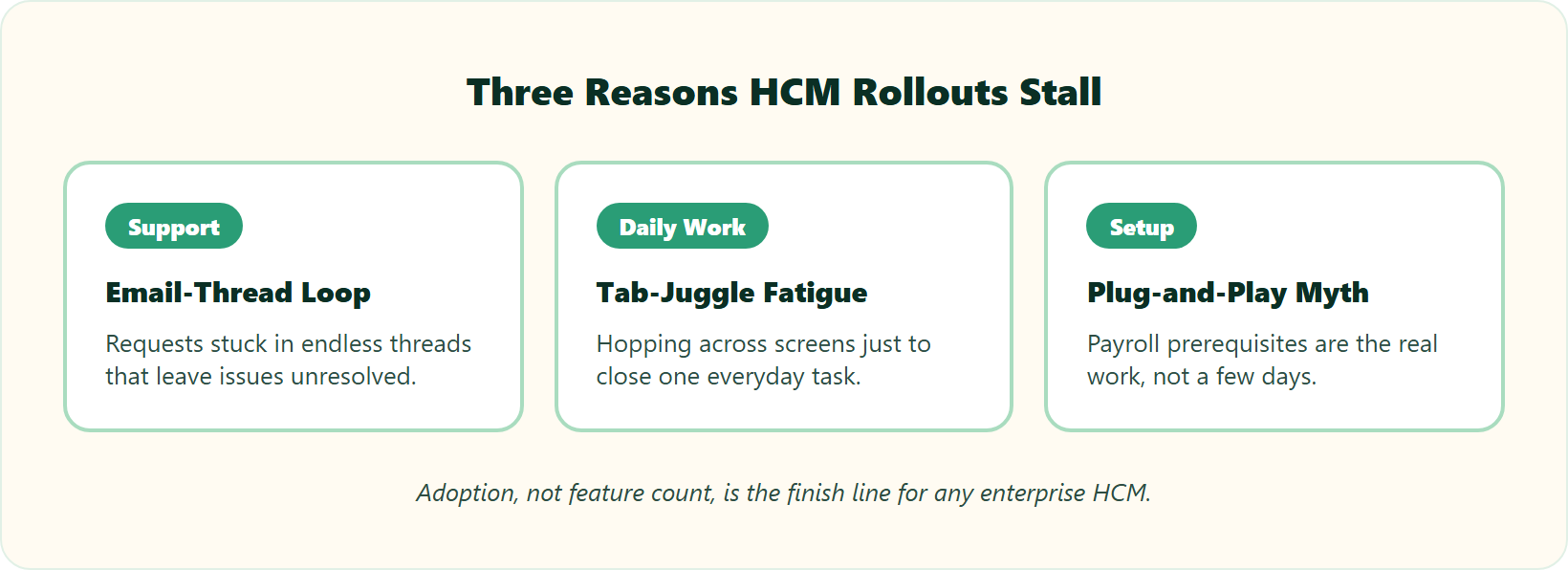 Hrms Software Payroll Hrone Three Cards Showing Common Implementation Failure Modes For Enterprise Hcm Rollouts And Their Fixes