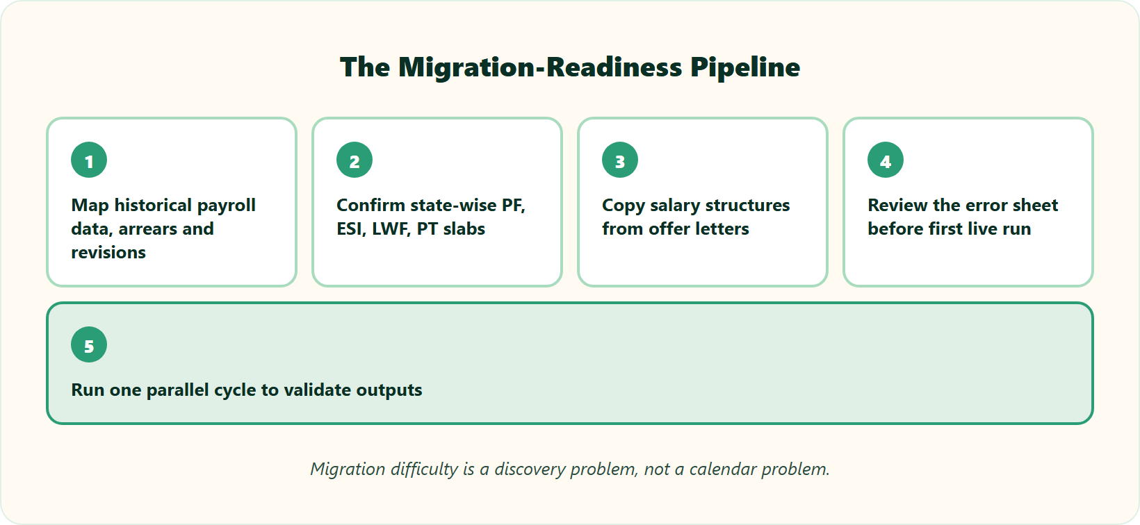 Hrms Software Payroll Hrone Five-Step Pipeline For Migration Readiness Before Switching Enterprise Hcm Mid-Year