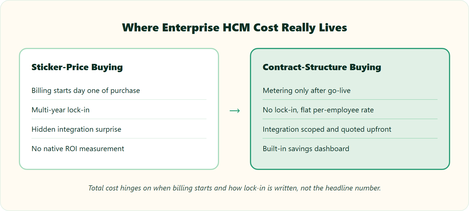 Hrms Software Payroll Hrone Before And After Comparison Contrasting Sticker-Price Buying Against Contract-Structure Buying For Enterprise Hcm