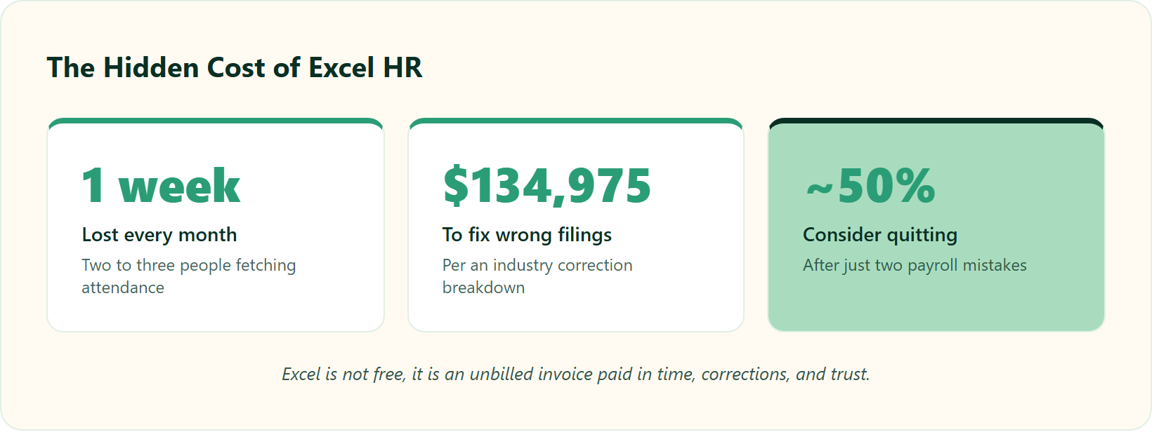 Hrms Software Hr Software Hr Software Three Metric Tiles Showing The Hidden Cost Of Running Hr On Excel: Lost Week Monthly, Tax-Fix Cost, And Attrition Risk.
