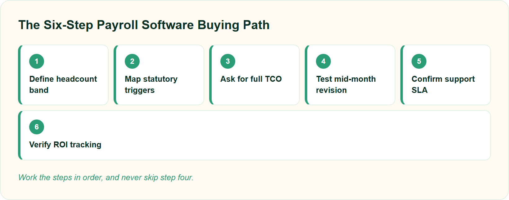 Six-Step Pipeline For Choosing Payroll Software In India Without Overpaying