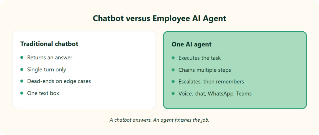 Hrms Software Hr Software Hr Software Split Comparison Of A Traditional Hr Chatbot That Only Answers Versus One Ai That Executes Tasks.
