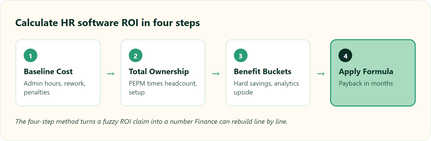 Four-Step Pipeline To Calculate Hr Software Roi: Baseline Cost, Total Ownership, Benefit Buckets, Apply Formula.