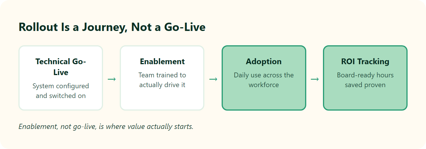 Pipeline Showing Hr Software Rollout Moving From Technical Go-Live To Full Adoption