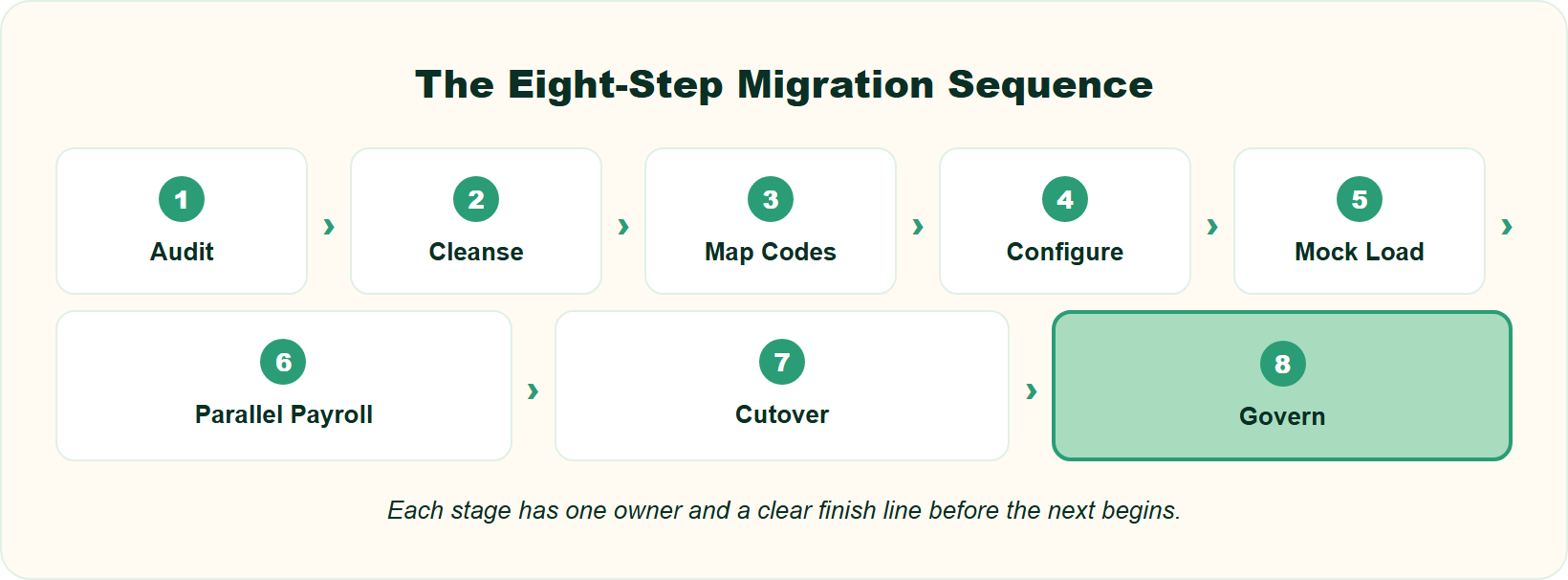 Eight-Step Hrms Migration Pipeline From Audit Through Go-Live To Post-Go-Live Governance.