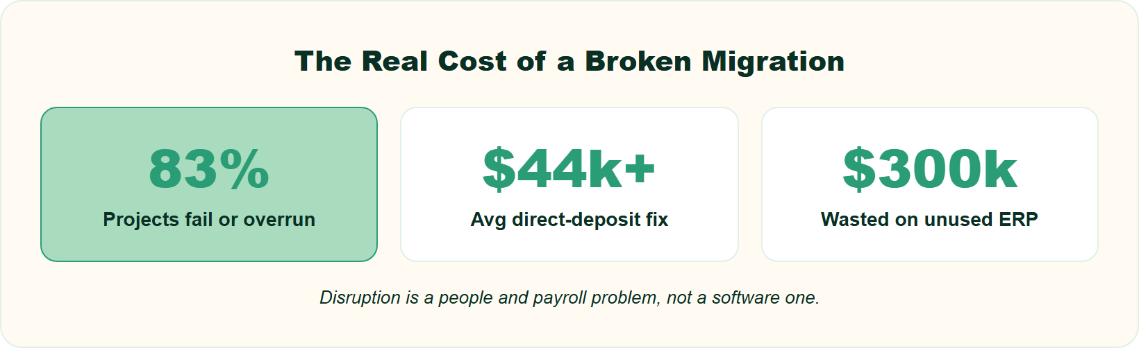Three Headline Stats On Hrms Migration Risk: 83% Project Failure, 44K+ Deposit Fix Cost, 300K Wasted Erp.