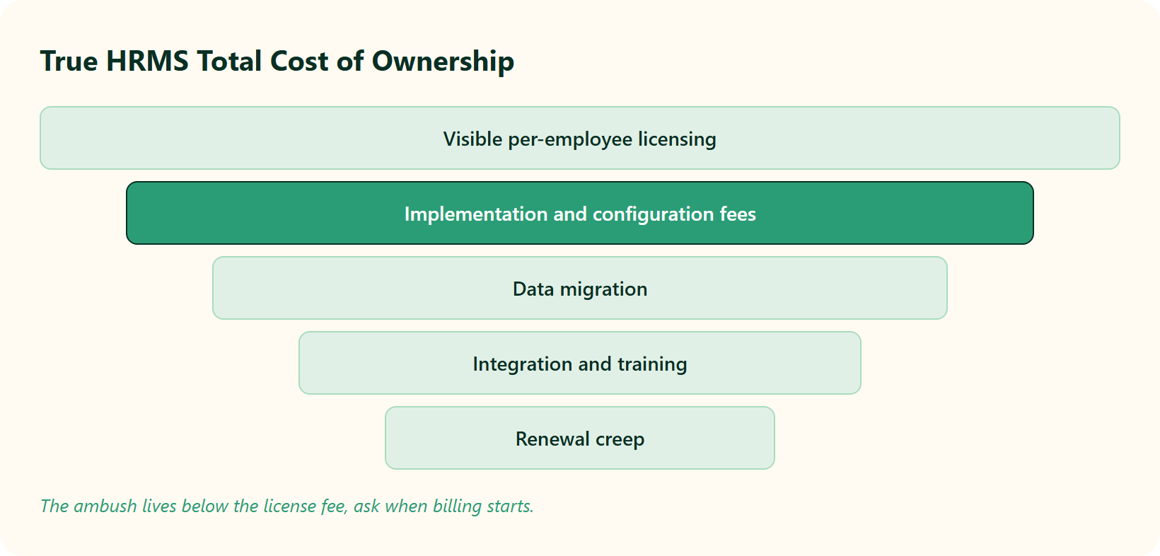 Hrms Software Hrms Funnel Of Hrms Total Cost Of Ownership Layers From Visible Licensing Down To Hidden Renewal Creep.