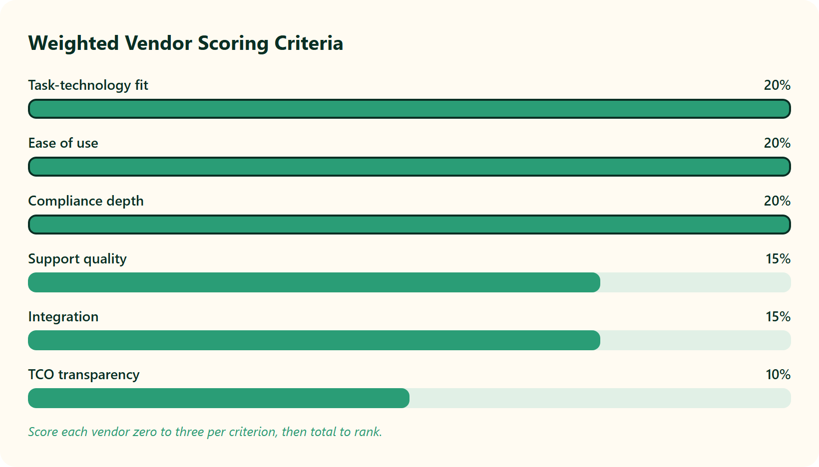Hrms Software Hrms Bar Chart Of Six Weighted Hrms Evaluation Criteria Showing Their Relative Scoring Weights.